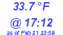 Milwaukee Weather Temperature High Today