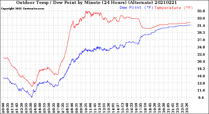 Milwaukee Weather Outdoor Temp / Dew Point<br>by Minute<br>(24 Hours) (Alternate)