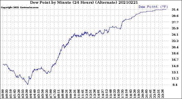 Milwaukee Weather Dew Point<br>by Minute<br>(24 Hours) (Alternate)