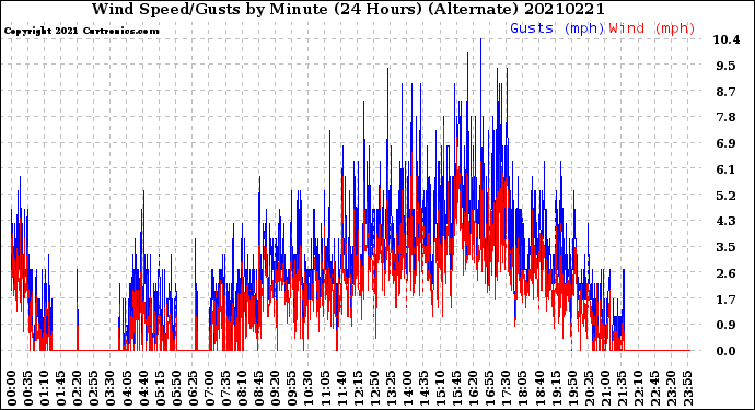 Milwaukee Weather Wind Speed/Gusts<br>by Minute<br>(24 Hours) (Alternate)