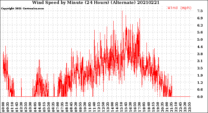 Milwaukee Weather Wind Speed<br>by Minute<br>(24 Hours) (Alternate)