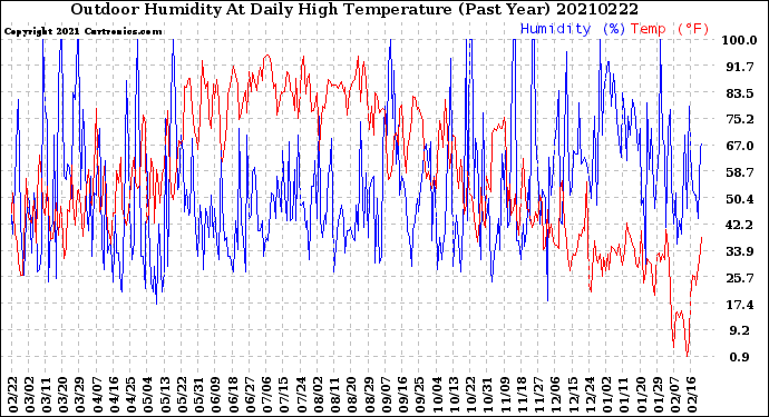 Milwaukee Weather Outdoor Humidity<br>At Daily High<br>Temperature<br>(Past Year)
