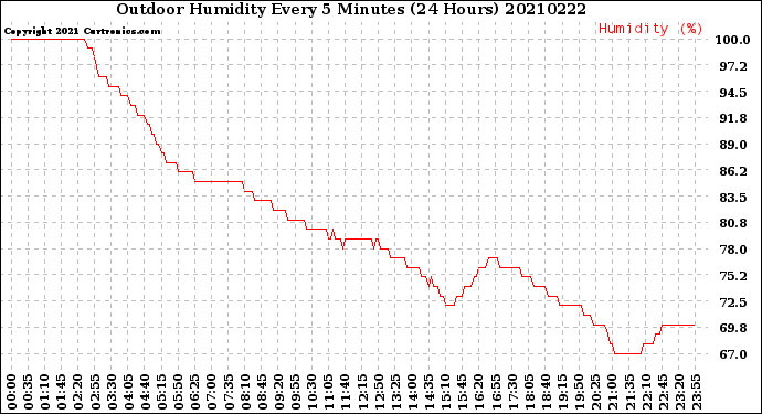 Milwaukee Weather Outdoor Humidity<br>Every 5 Minutes<br>(24 Hours)