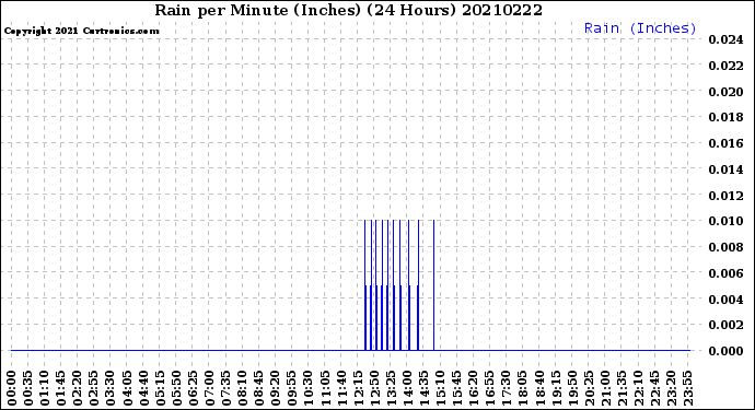 Milwaukee Weather Rain<br>per Minute<br>(Inches)<br>(24 Hours)