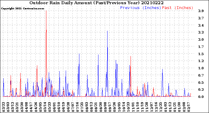 Milwaukee Weather Outdoor Rain<br>Daily Amount<br>(Past/Previous Year)
