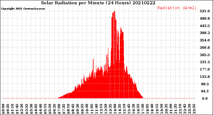 Milwaukee Weather Solar Radiation<br>per Minute<br>(24 Hours)