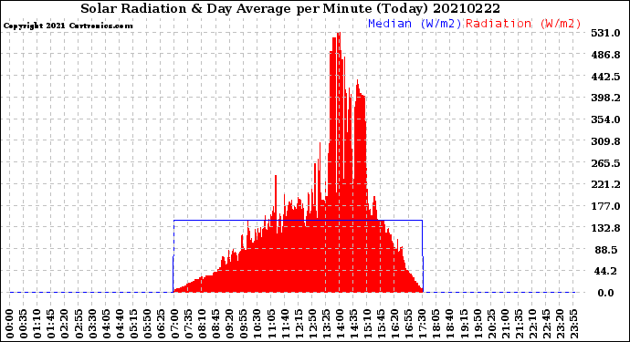 Milwaukee Weather Solar Radiation<br>& Day Average<br>per Minute<br>(Today)