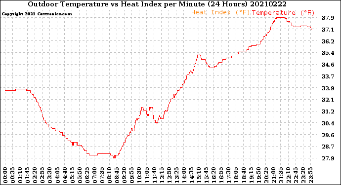 Milwaukee Weather Outdoor Temperature<br>vs Heat Index<br>per Minute<br>(24 Hours)