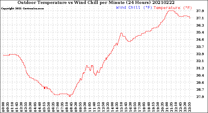 Milwaukee Weather Outdoor Temperature<br>vs Wind Chill<br>per Minute<br>(24 Hours)