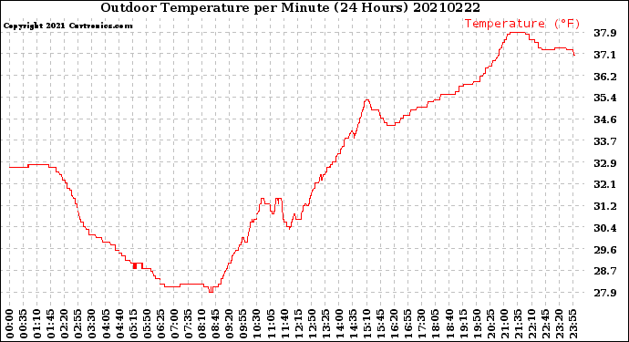 Milwaukee Weather Outdoor Temperature<br>per Minute<br>(24 Hours)