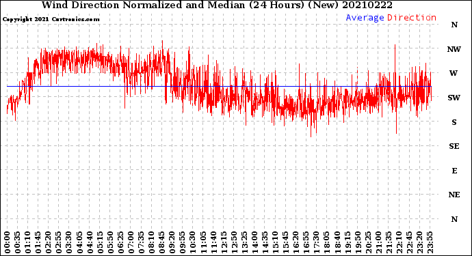Milwaukee Weather Wind Direction<br>Normalized and Median<br>(24 Hours) (New)