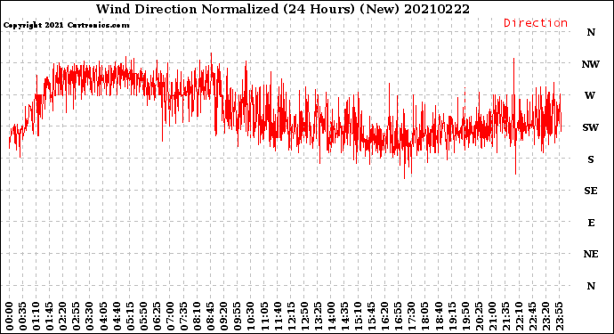 Milwaukee Weather Wind Direction<br>Normalized<br>(24 Hours) (New)