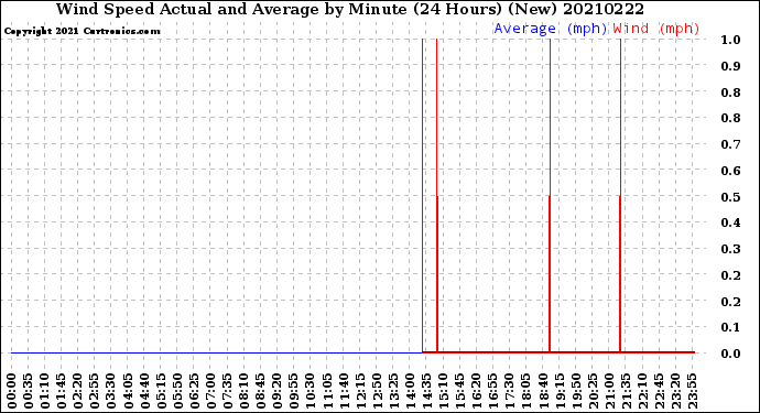 Milwaukee Weather Wind Speed<br>Actual and Average<br>by Minute<br>(24 Hours) (New)