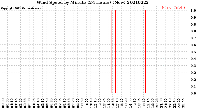 Milwaukee Weather Wind Speed<br>by Minute<br>(24 Hours) (New)