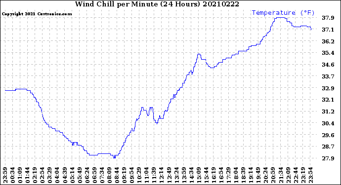 Milwaukee Weather Wind Chill<br>per Minute<br>(24 Hours)