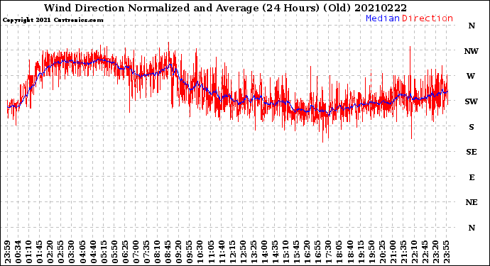 Milwaukee Weather Wind Direction<br>Normalized and Average<br>(24 Hours) (Old)