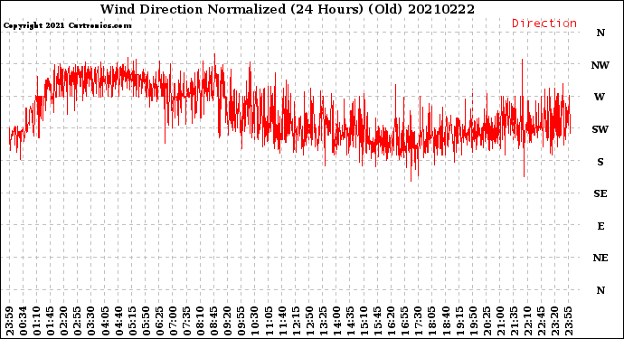 Milwaukee Weather Wind Direction<br>Normalized<br>(24 Hours) (Old)
