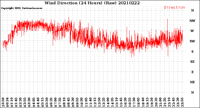 Milwaukee Weather Wind Direction<br>(24 Hours) (Raw)