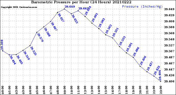 Milwaukee Weather Barometric Pressure<br>per Hour<br>(24 Hours)