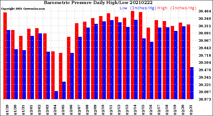 Milwaukee Weather Barometric Pressure<br>Daily High/Low