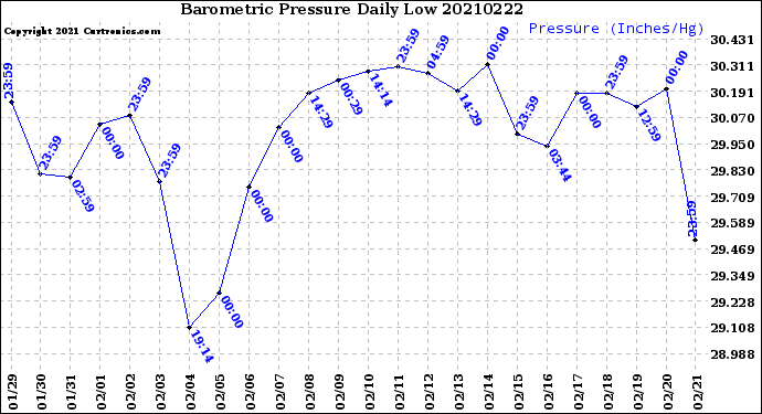 Milwaukee Weather Barometric Pressure<br>Daily Low