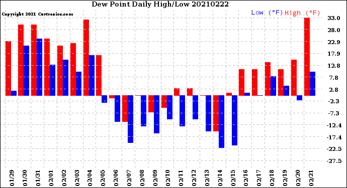 Milwaukee Weather Dew Point<br>Daily High/Low
