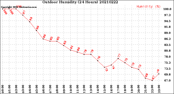 Milwaukee Weather Outdoor Humidity<br>(24 Hours)