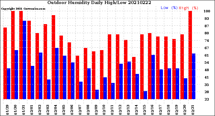 Milwaukee Weather Outdoor Humidity<br>Daily High/Low