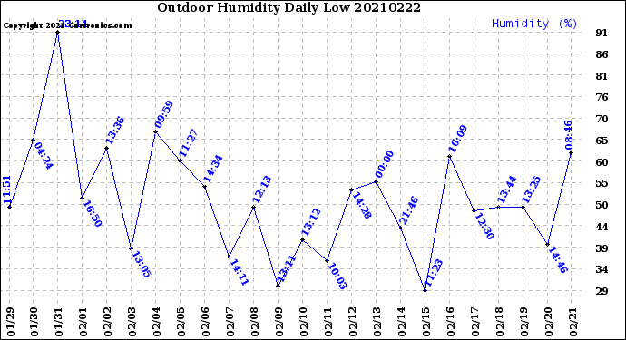 Milwaukee Weather Outdoor Humidity<br>Daily Low
