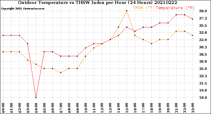 Milwaukee Weather Outdoor Temperature<br>vs THSW Index<br>per Hour<br>(24 Hours)