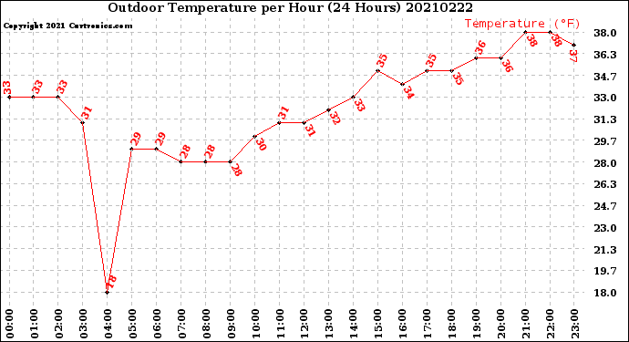 Milwaukee Weather Outdoor Temperature<br>per Hour<br>(24 Hours)