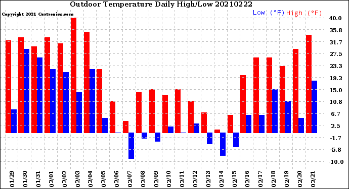 Milwaukee Weather Outdoor Temperature<br>Daily High/Low