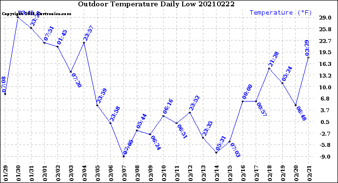 Milwaukee Weather Outdoor Temperature<br>Daily Low