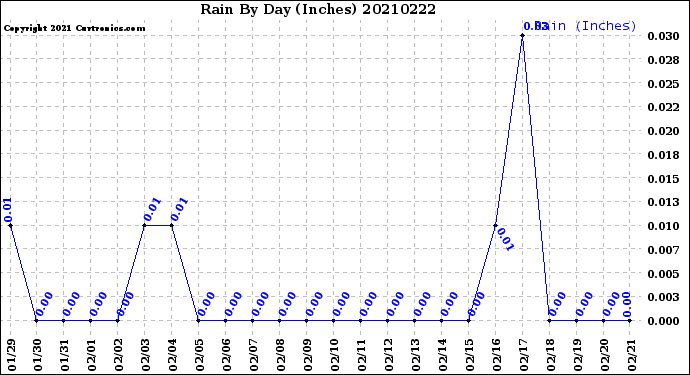 Milwaukee Weather Rain<br>By Day<br>(Inches)