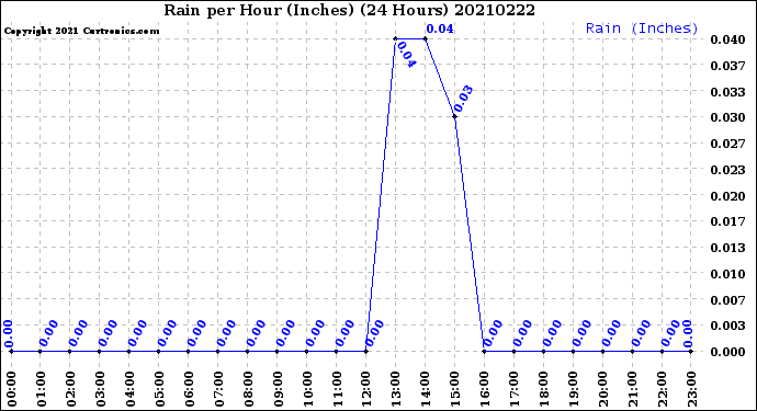 Milwaukee Weather Rain<br>per Hour<br>(Inches)<br>(24 Hours)