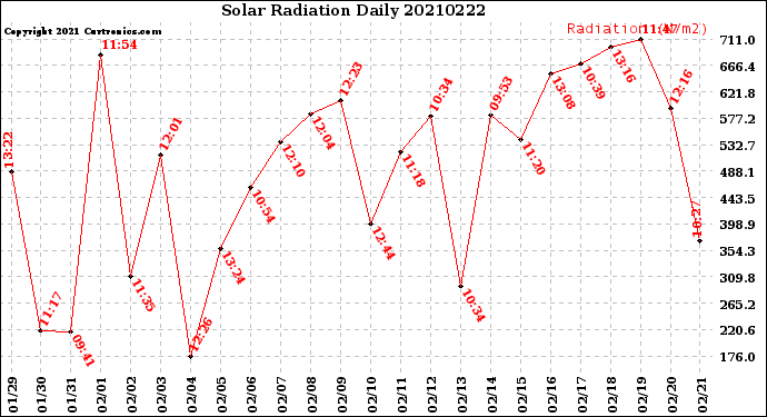 Milwaukee Weather Solar Radiation<br>Daily