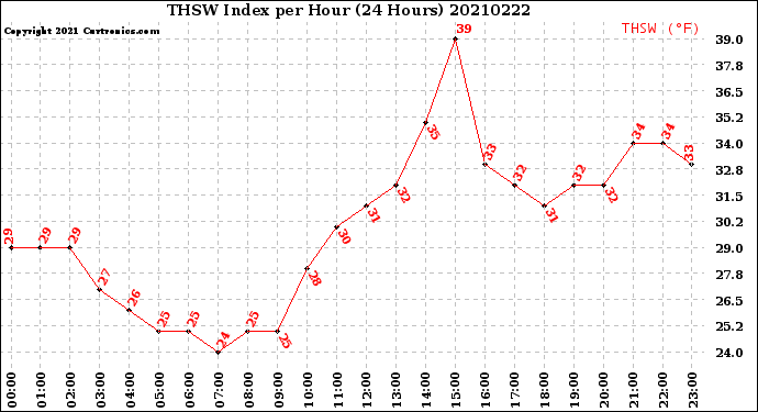 Milwaukee Weather THSW Index<br>per Hour<br>(24 Hours)