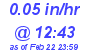Milwaukee Weather Rain Rate Today