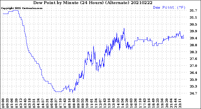Milwaukee Weather Dew Point<br>by Minute<br>(24 Hours) (Alternate)