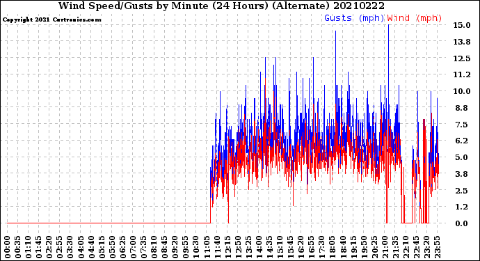 Milwaukee Weather Wind Speed/Gusts<br>by Minute<br>(24 Hours) (Alternate)