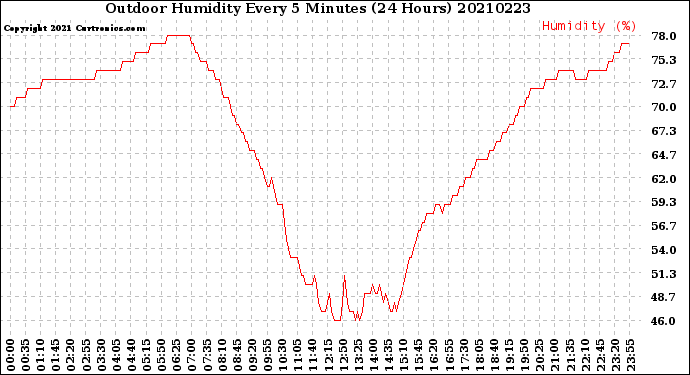 Milwaukee Weather Outdoor Humidity<br>Every 5 Minutes<br>(24 Hours)