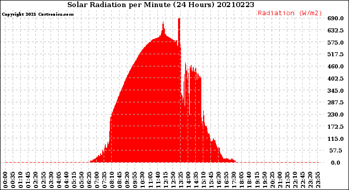 Milwaukee Weather Solar Radiation<br>per Minute<br>(24 Hours)