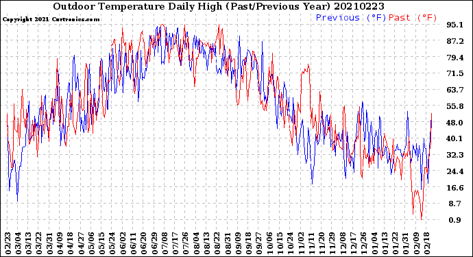 Milwaukee Weather Outdoor Temperature<br>Daily High<br>(Past/Previous Year)