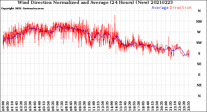 Milwaukee Weather Wind Direction<br>Normalized and Average<br>(24 Hours) (New)