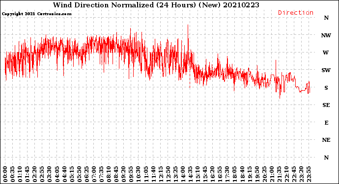 Milwaukee Weather Wind Direction<br>Normalized<br>(24 Hours) (New)