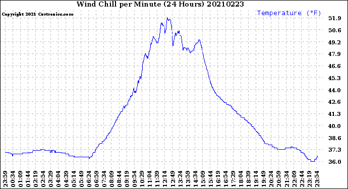 Milwaukee Weather Wind Chill<br>per Minute<br>(24 Hours)