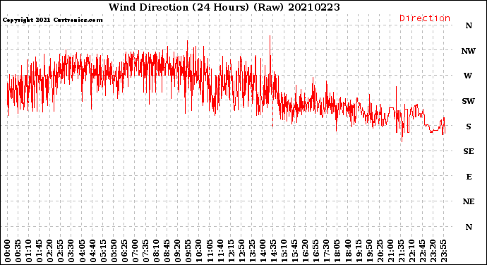 Milwaukee Weather Wind Direction<br>(24 Hours) (Raw)