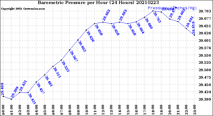 Milwaukee Weather Barometric Pressure<br>per Hour<br>(24 Hours)