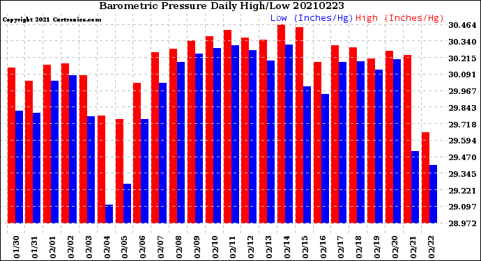 Milwaukee Weather Barometric Pressure<br>Daily High/Low