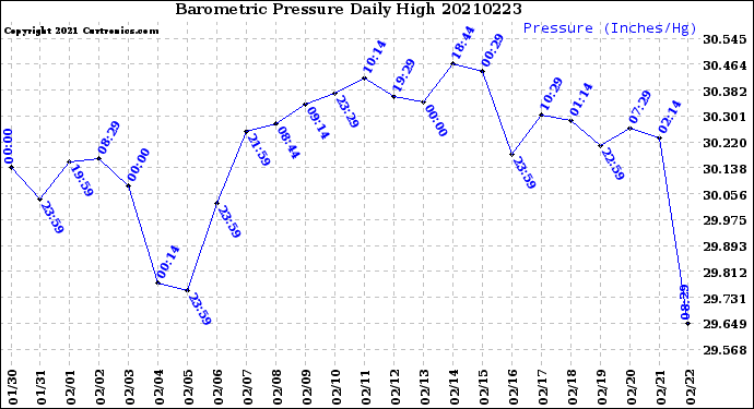 Milwaukee Weather Barometric Pressure<br>Daily High